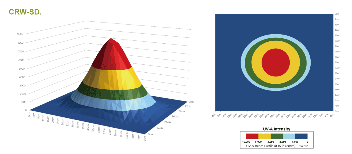 CROWN UV-A beam profile and coverage map