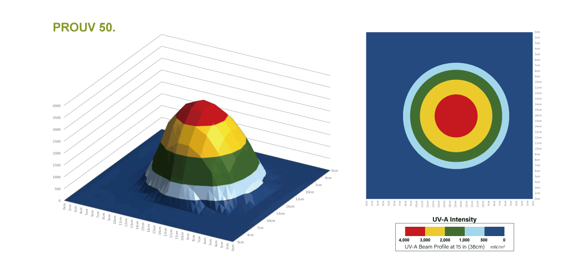 PROUV 50 UV-A beam profile and coverage map at 15 in (38 cm)