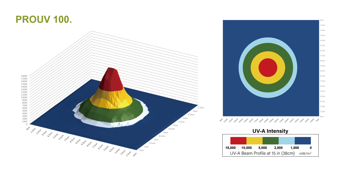 PROUV 100 UV-A beam profile and coverage map at 15 in (38 cm)