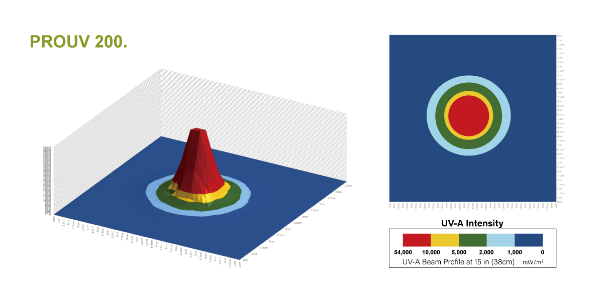 PROUV 200 UV-A beam profile and coverage map at 15 in (38 cm)