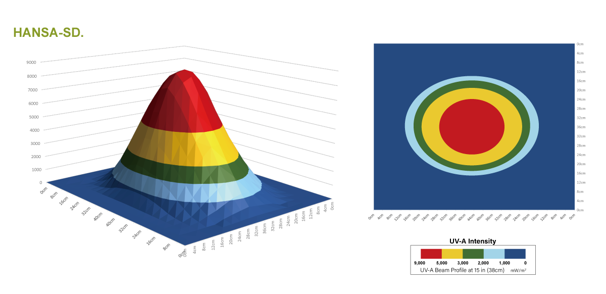 HANSA UV-A beam profile and coverage map